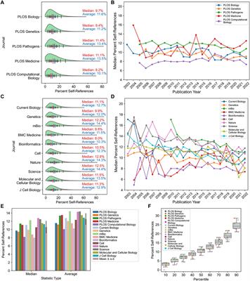 Frontiers Self referencing rates in biological disciplines